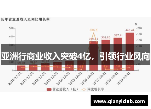 亚洲行商业收入突破4亿，引领行业风向
